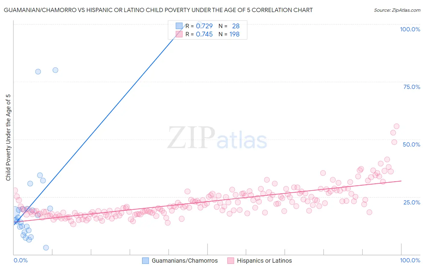 Guamanian/Chamorro vs Hispanic or Latino Child Poverty Under the Age of 5