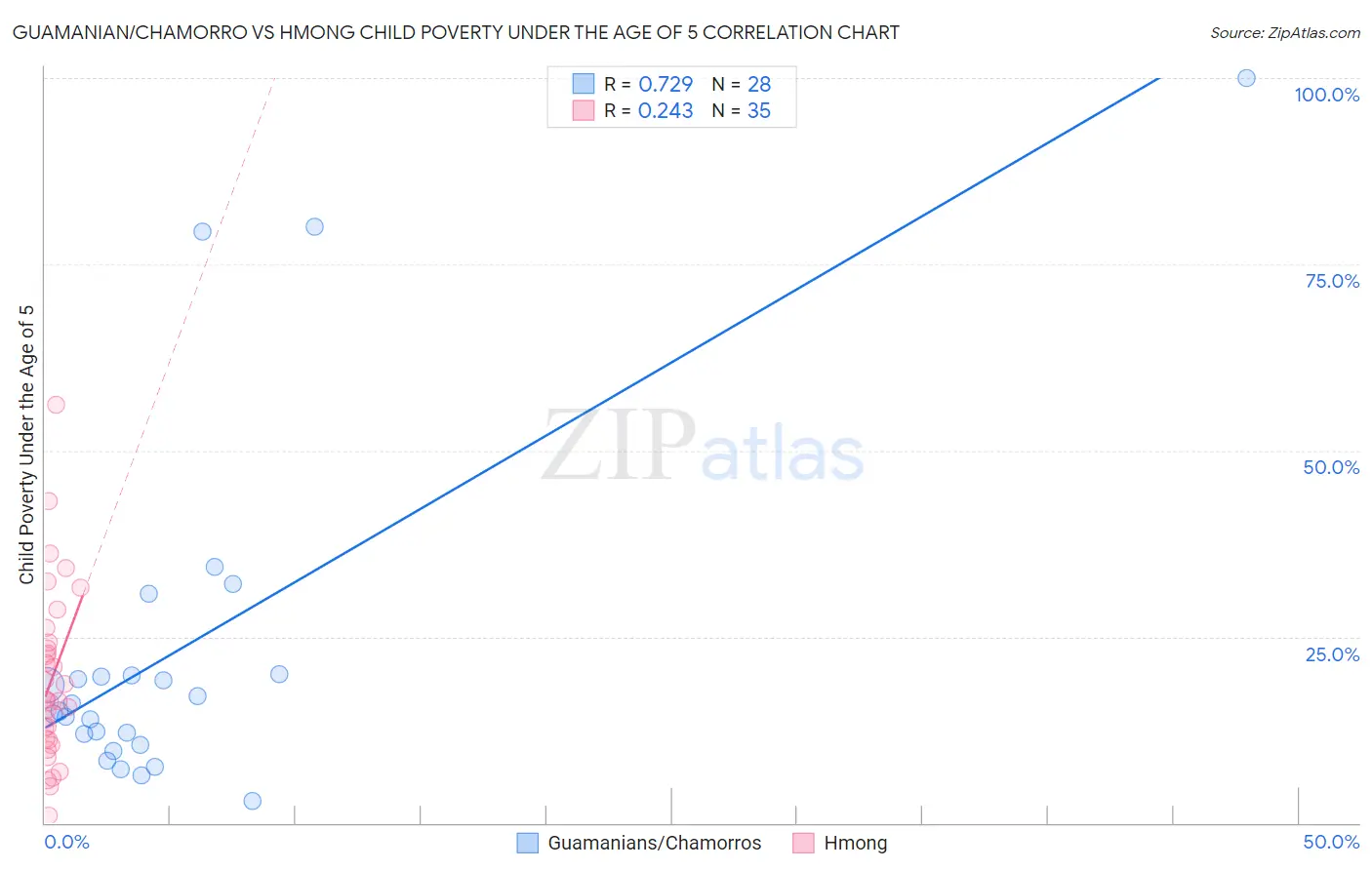Guamanian/Chamorro vs Hmong Child Poverty Under the Age of 5