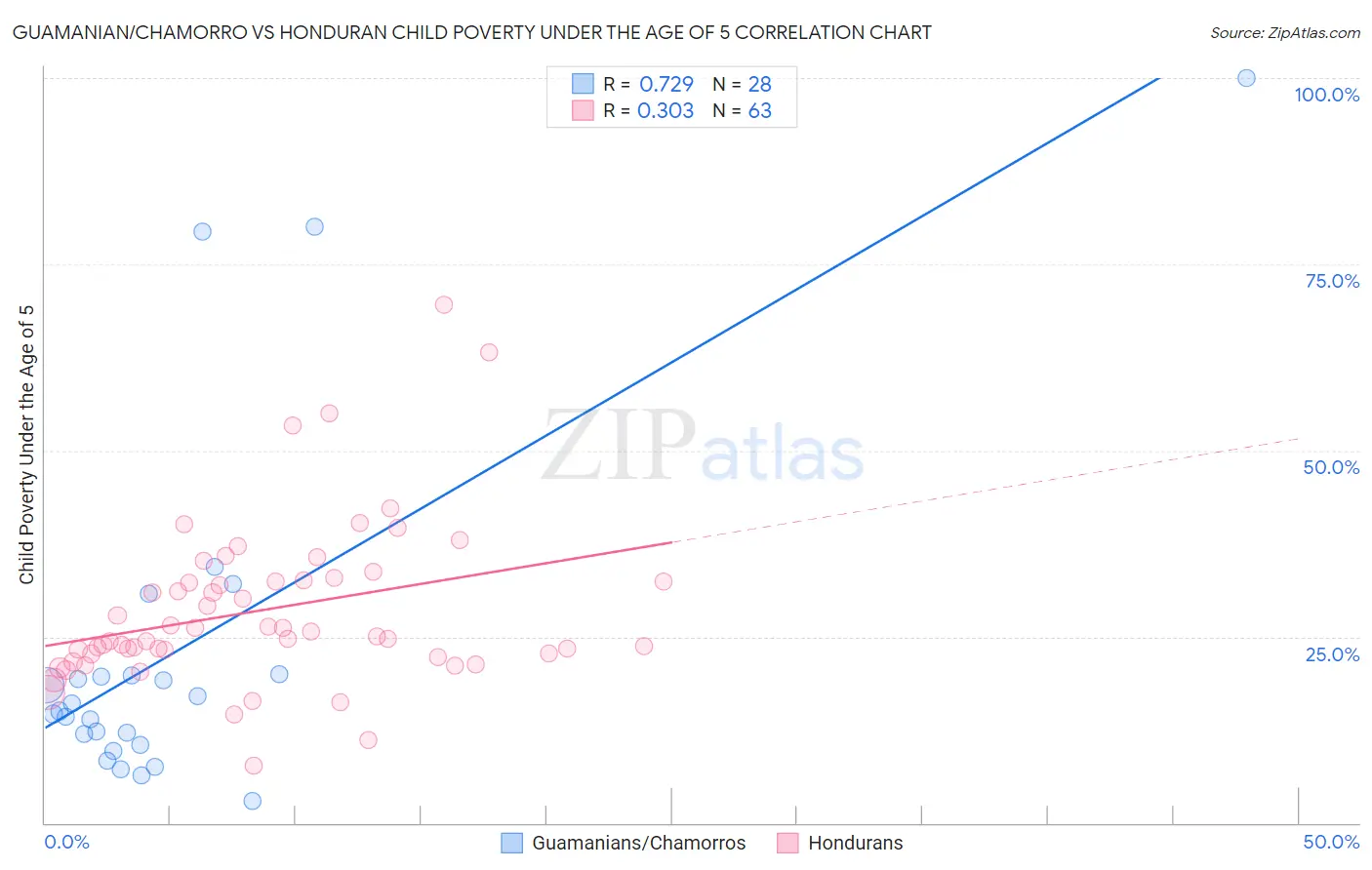 Guamanian/Chamorro vs Honduran Child Poverty Under the Age of 5