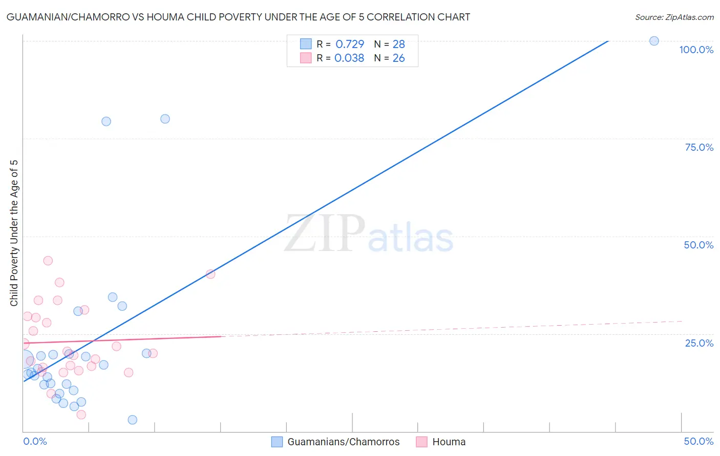 Guamanian/Chamorro vs Houma Child Poverty Under the Age of 5