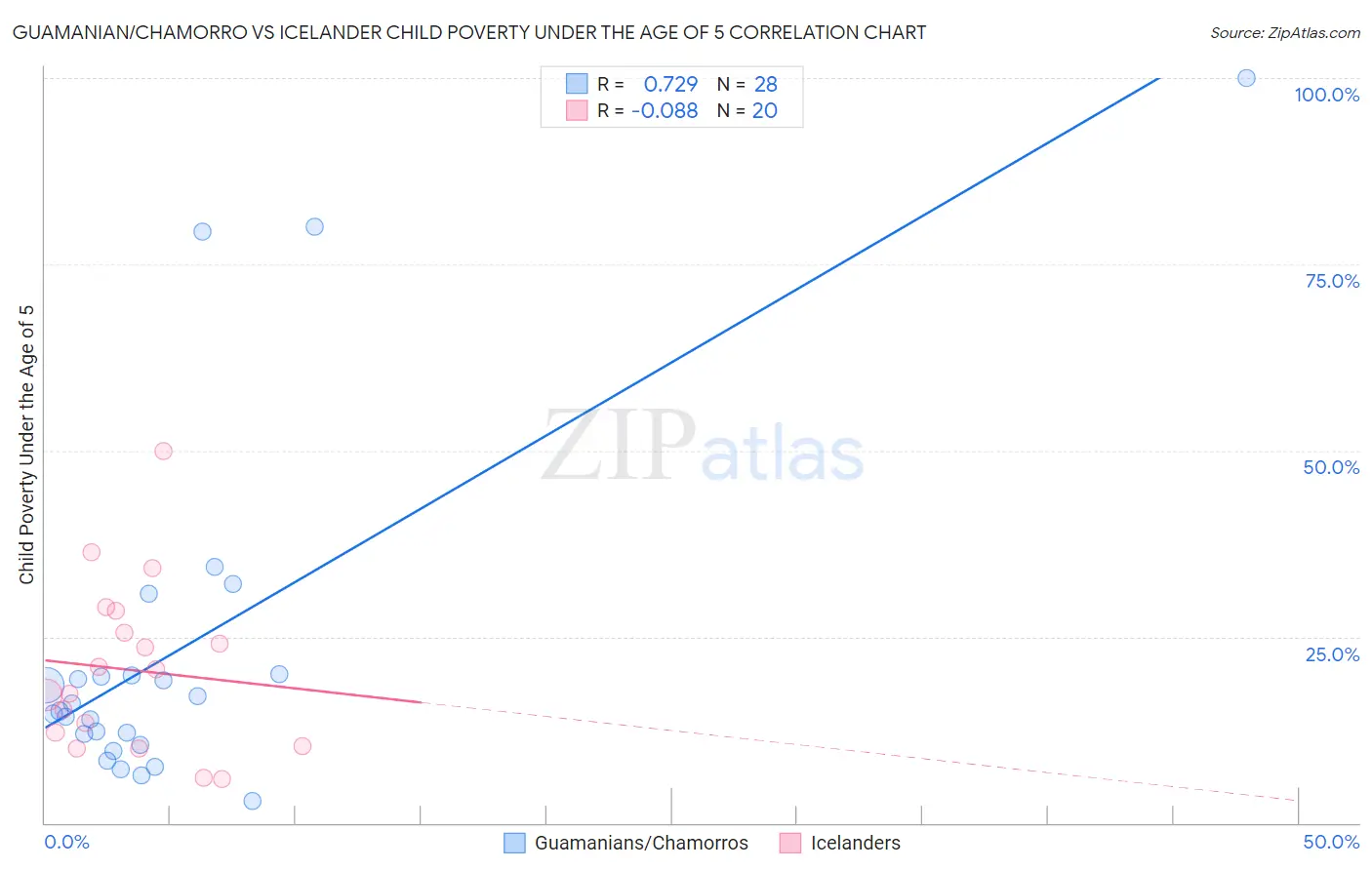 Guamanian/Chamorro vs Icelander Child Poverty Under the Age of 5