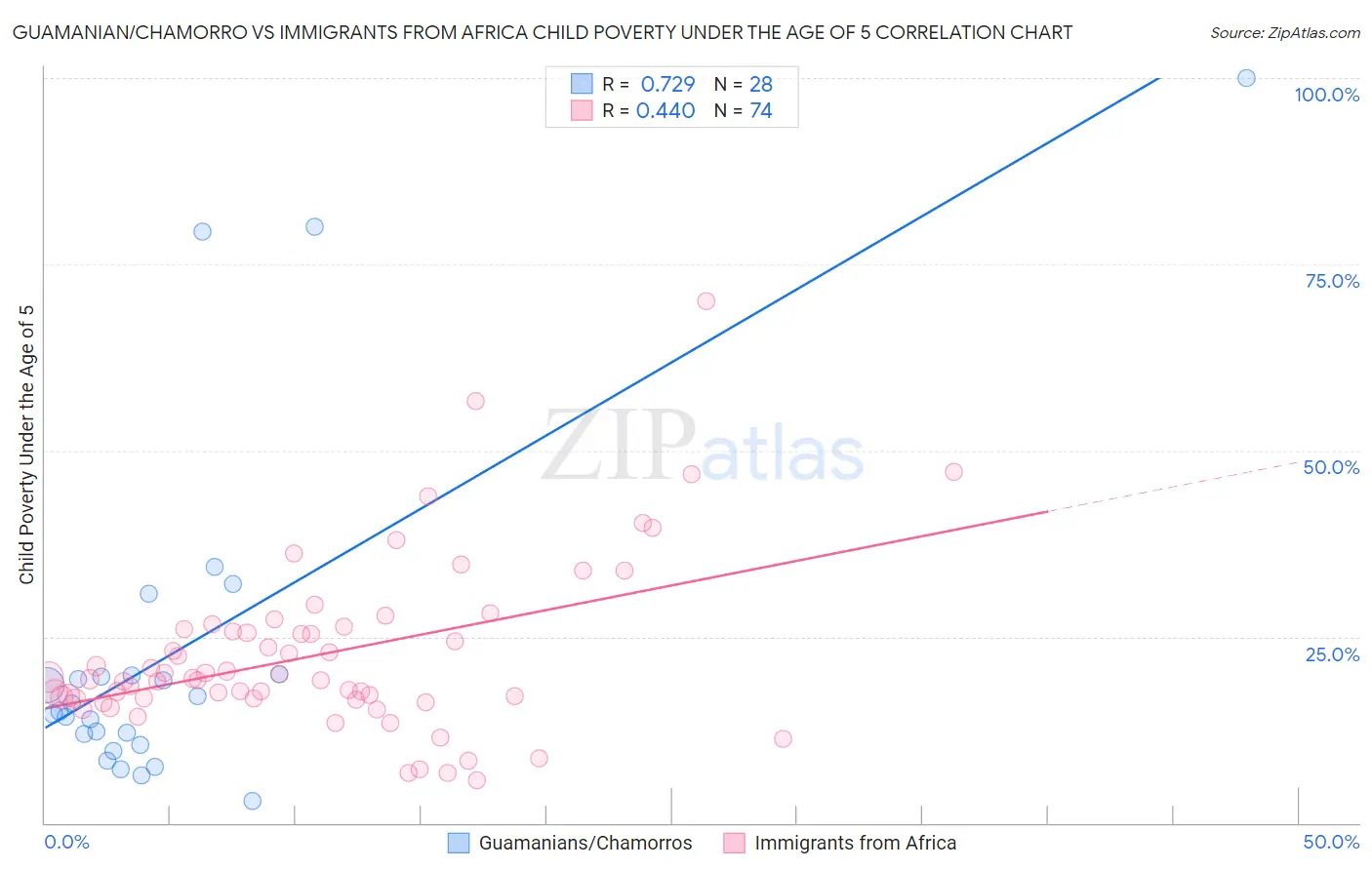 Guamanian/Chamorro vs Immigrants from Africa Child Poverty Under the Age of 5