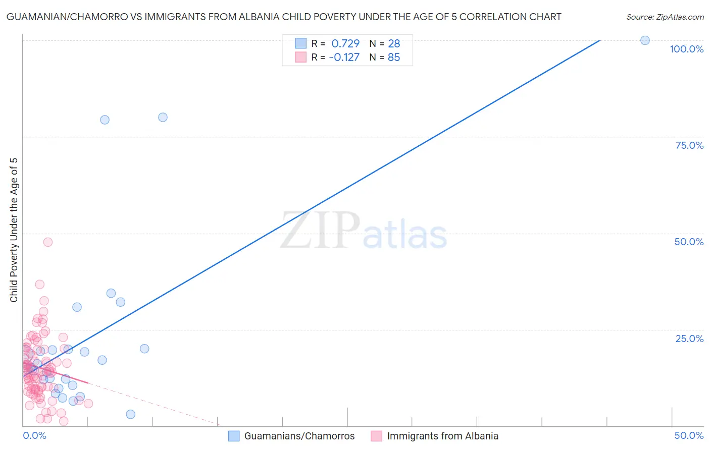 Guamanian/Chamorro vs Immigrants from Albania Child Poverty Under the Age of 5