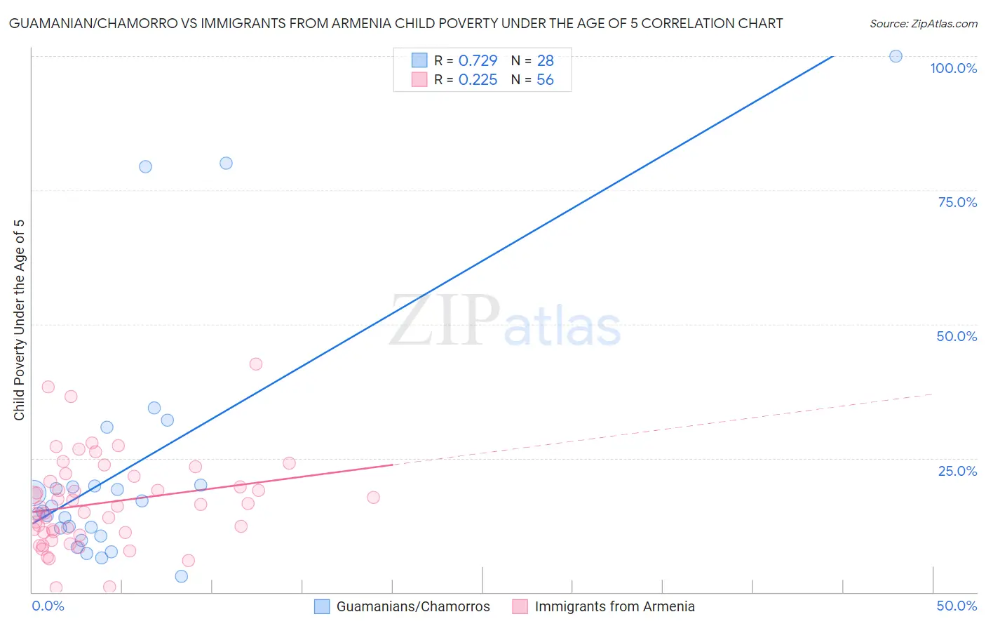 Guamanian/Chamorro vs Immigrants from Armenia Child Poverty Under the Age of 5