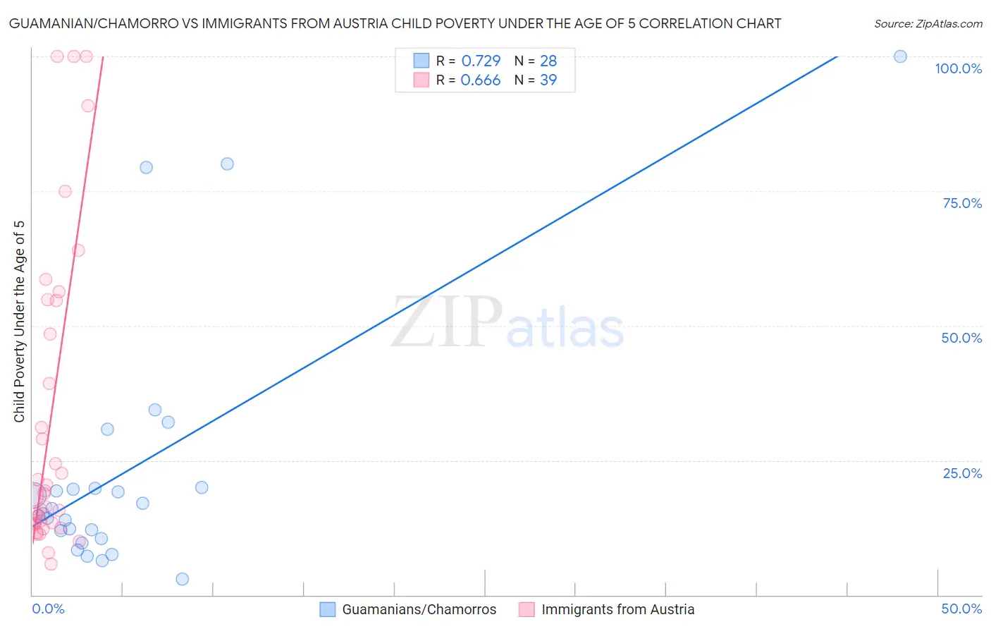 Guamanian/Chamorro vs Immigrants from Austria Child Poverty Under the Age of 5