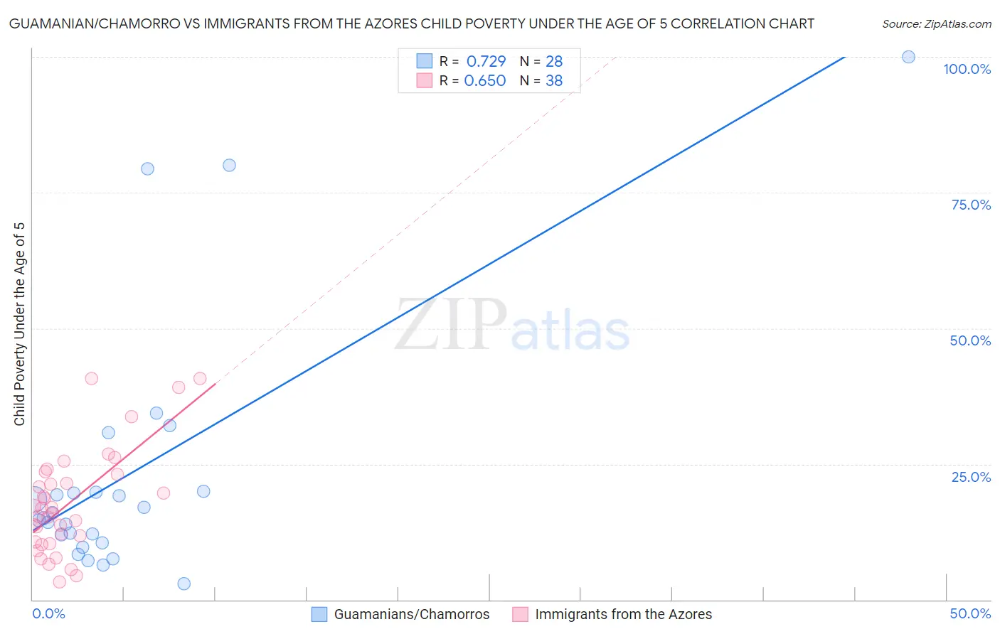 Guamanian/Chamorro vs Immigrants from the Azores Child Poverty Under the Age of 5