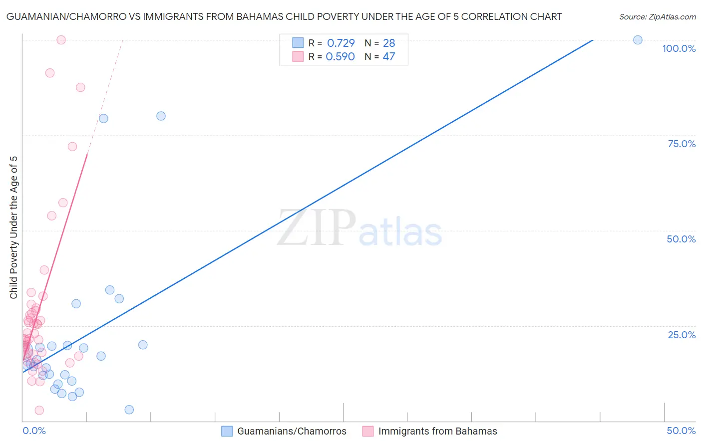 Guamanian/Chamorro vs Immigrants from Bahamas Child Poverty Under the Age of 5