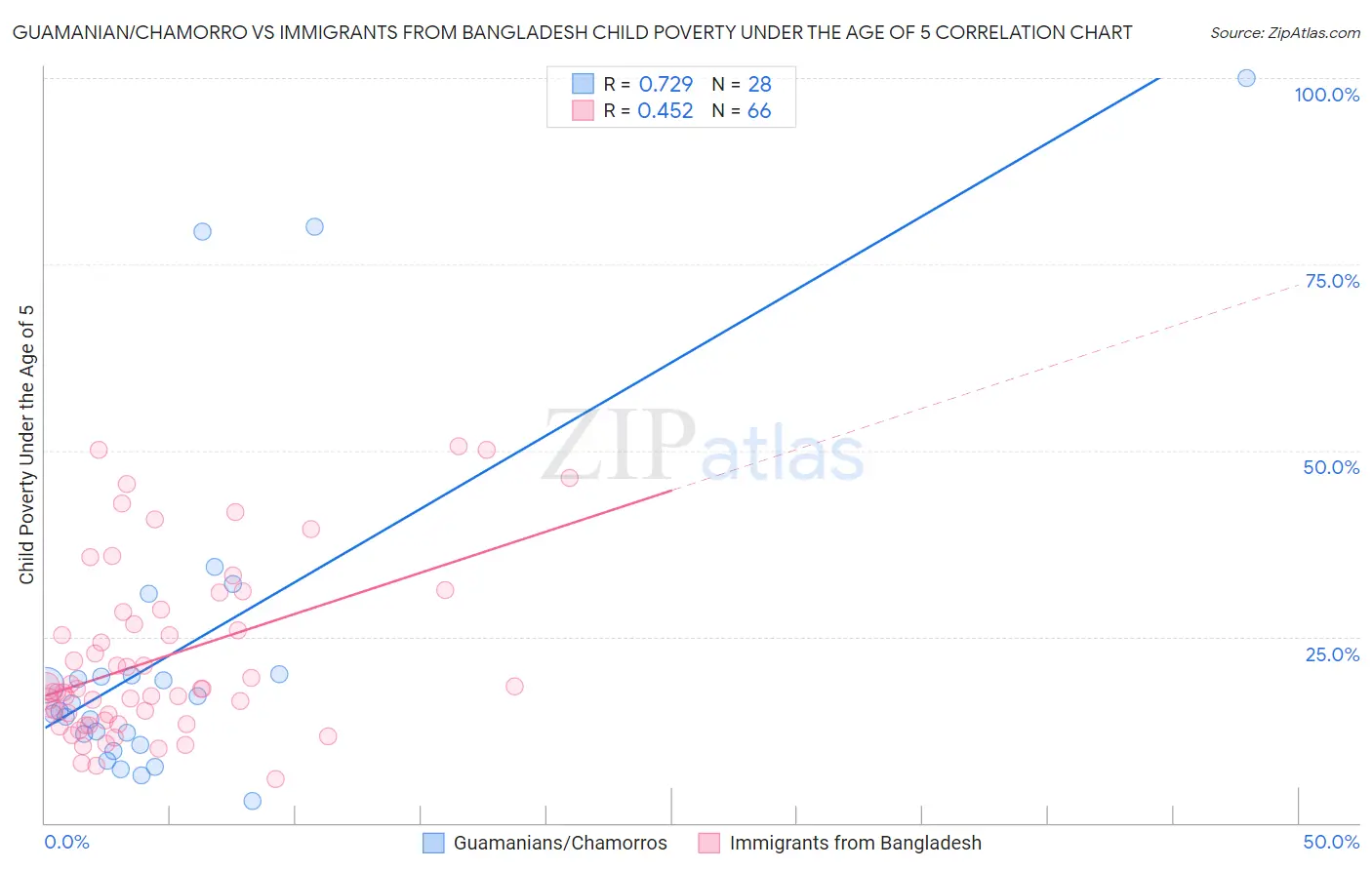 Guamanian/Chamorro vs Immigrants from Bangladesh Child Poverty Under the Age of 5