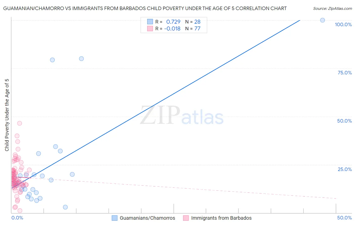 Guamanian/Chamorro vs Immigrants from Barbados Child Poverty Under the Age of 5