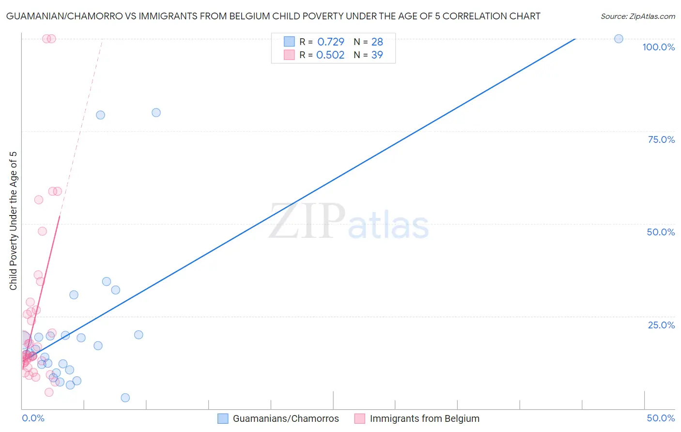 Guamanian/Chamorro vs Immigrants from Belgium Child Poverty Under the Age of 5