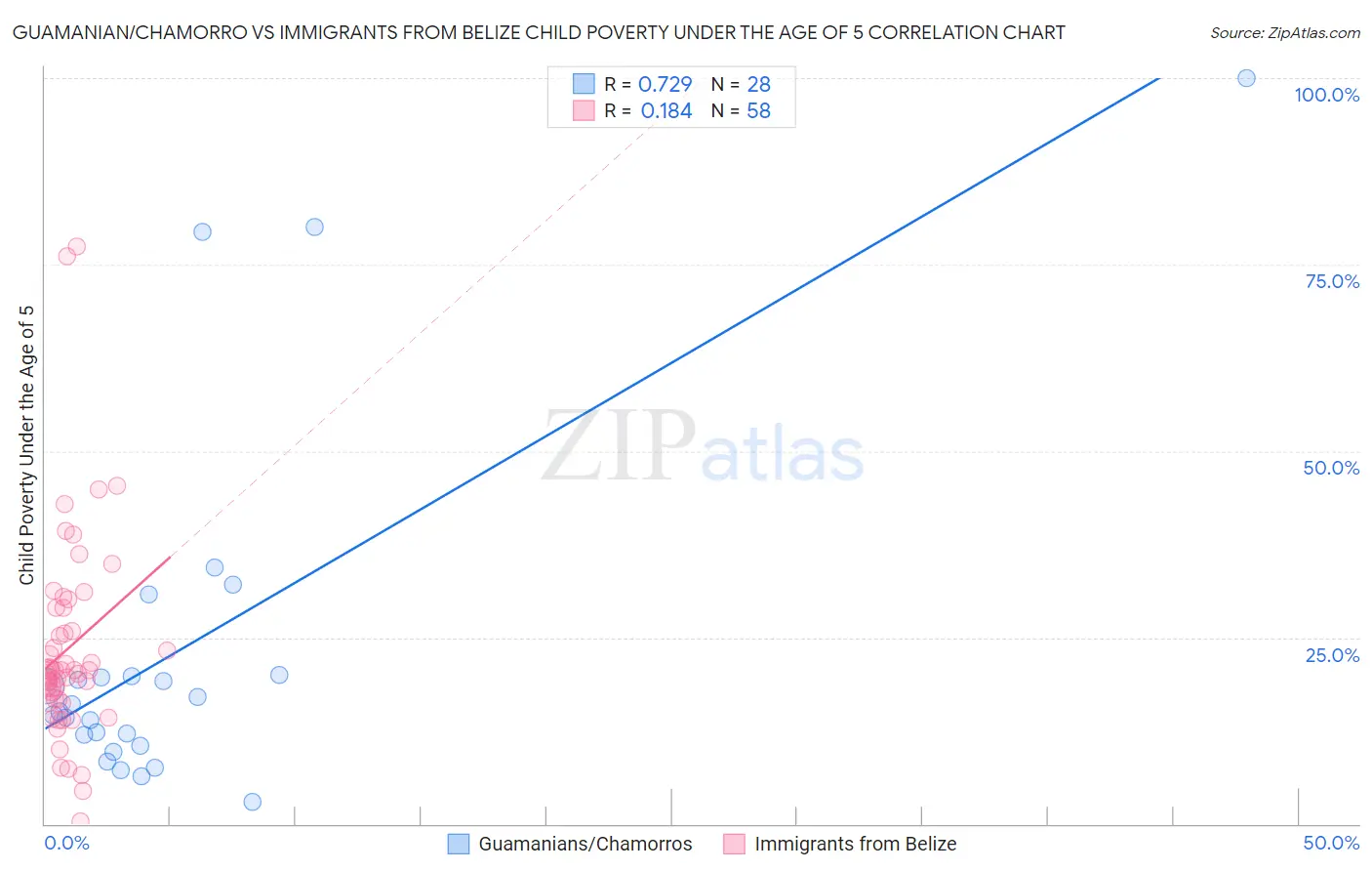 Guamanian/Chamorro vs Immigrants from Belize Child Poverty Under the Age of 5