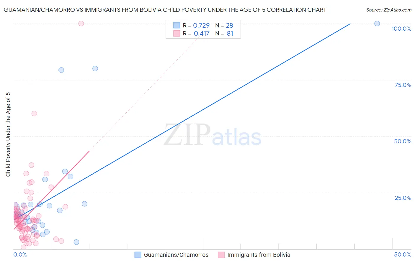 Guamanian/Chamorro vs Immigrants from Bolivia Child Poverty Under the Age of 5