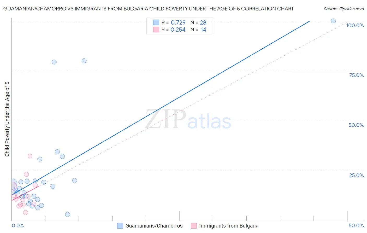 Guamanian/Chamorro vs Immigrants from Bulgaria Child Poverty Under the Age of 5