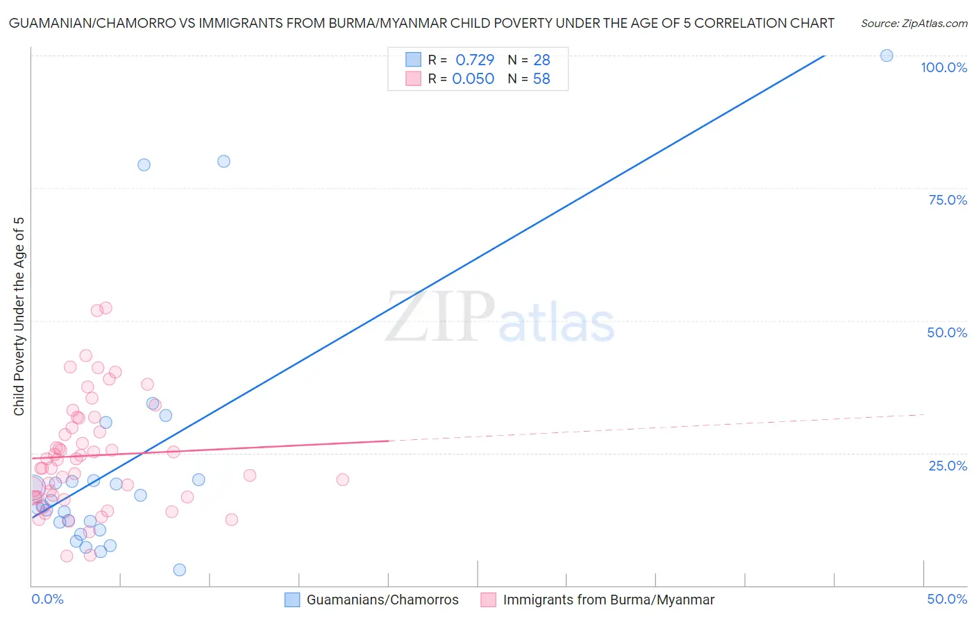 Guamanian/Chamorro vs Immigrants from Burma/Myanmar Child Poverty Under the Age of 5