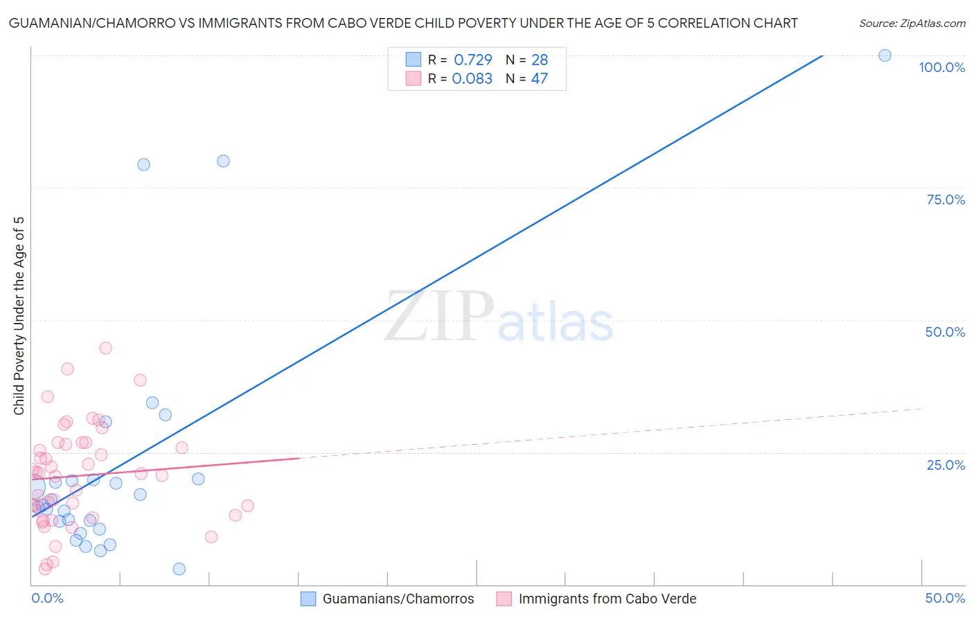 Guamanian/Chamorro vs Immigrants from Cabo Verde Child Poverty Under the Age of 5