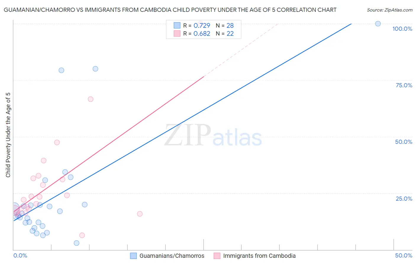 Guamanian/Chamorro vs Immigrants from Cambodia Child Poverty Under the Age of 5