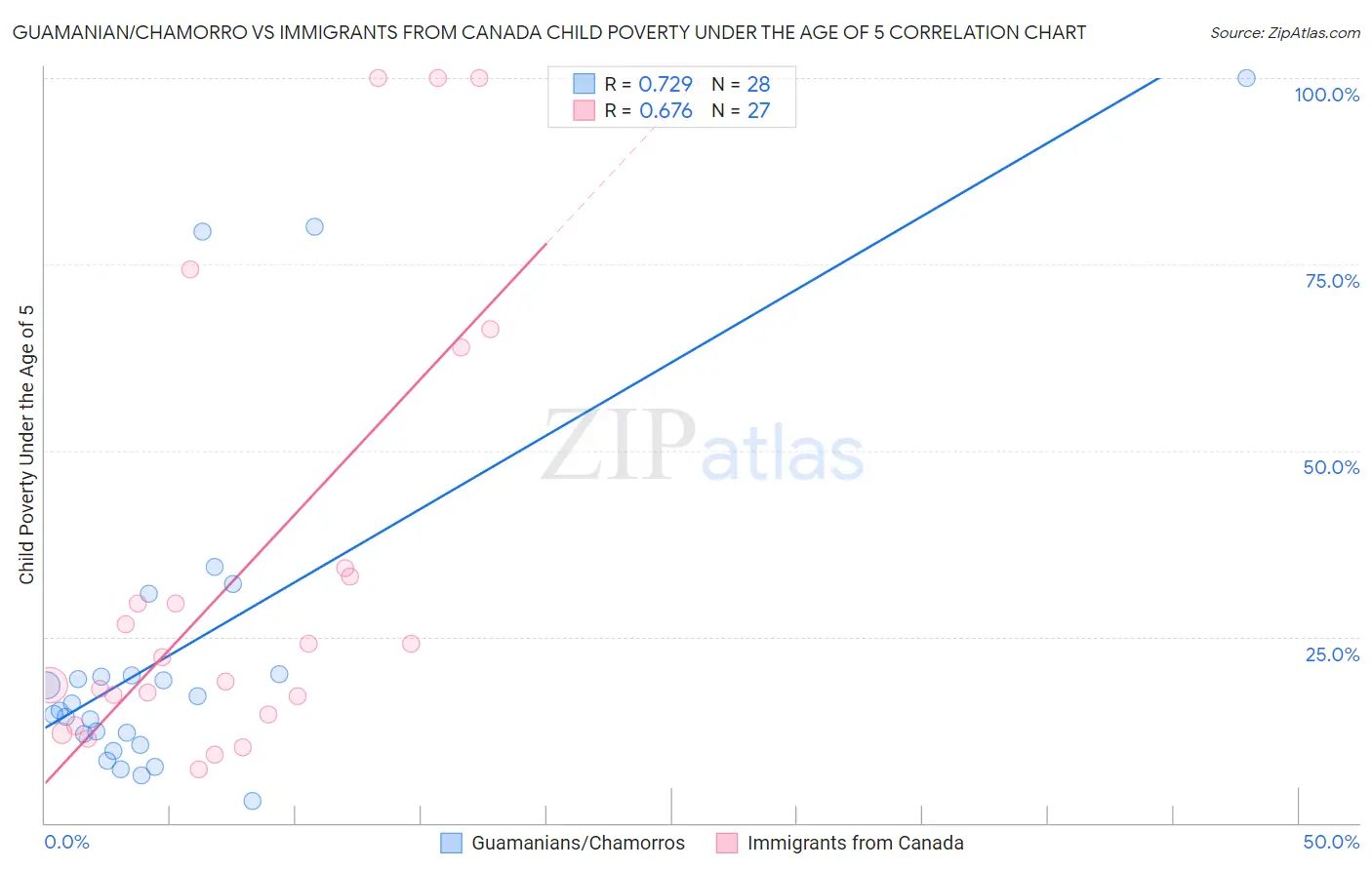Guamanian/Chamorro vs Immigrants from Canada Child Poverty Under the Age of 5