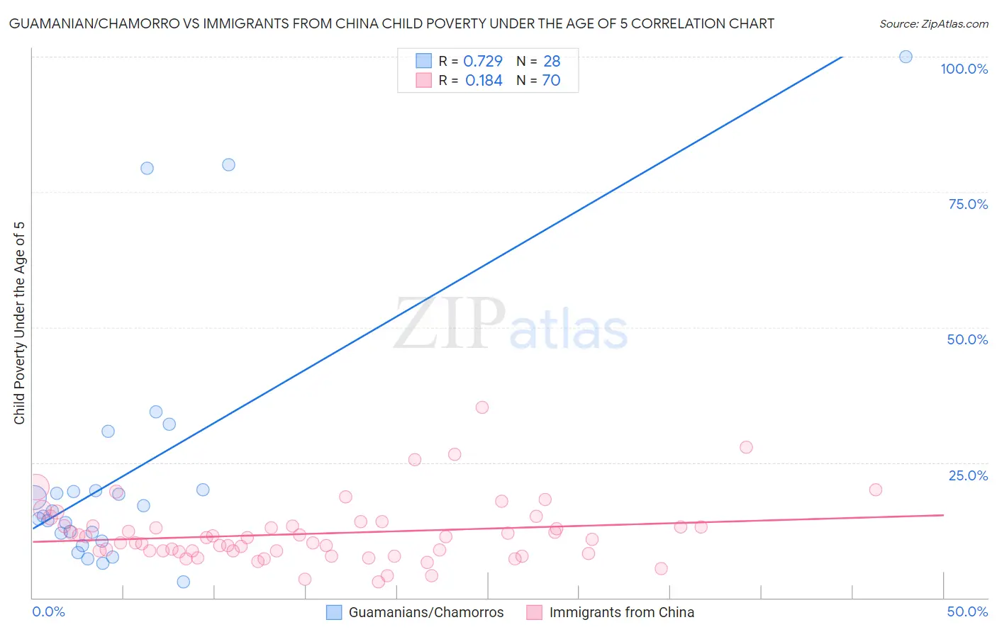 Guamanian/Chamorro vs Immigrants from China Child Poverty Under the Age of 5