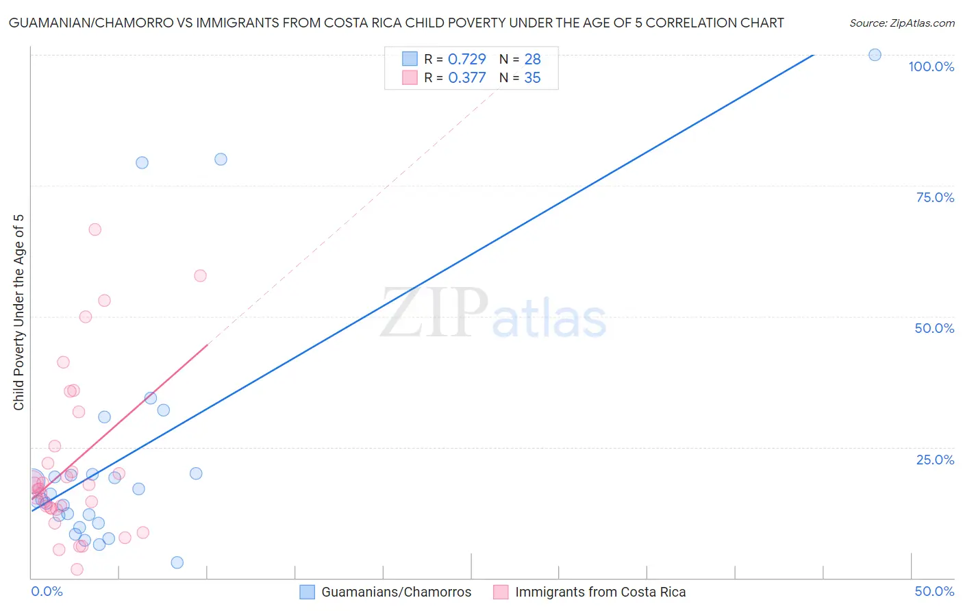 Guamanian/Chamorro vs Immigrants from Costa Rica Child Poverty Under the Age of 5
