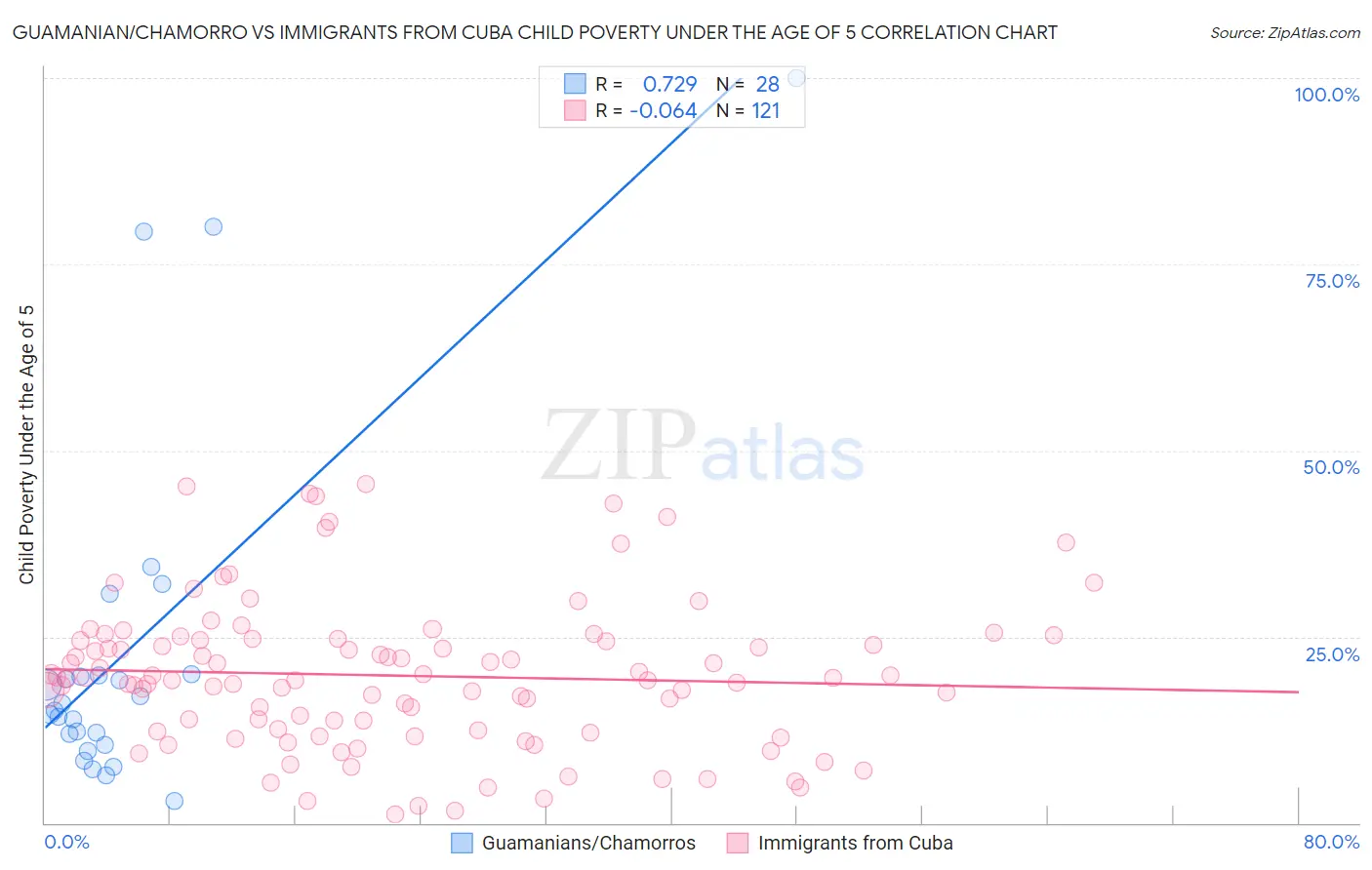 Guamanian/Chamorro vs Immigrants from Cuba Child Poverty Under the Age of 5