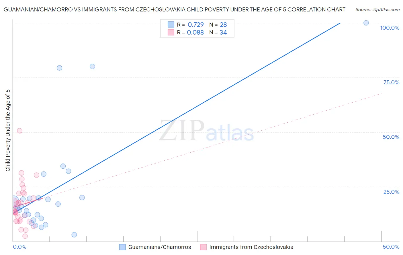 Guamanian/Chamorro vs Immigrants from Czechoslovakia Child Poverty Under the Age of 5