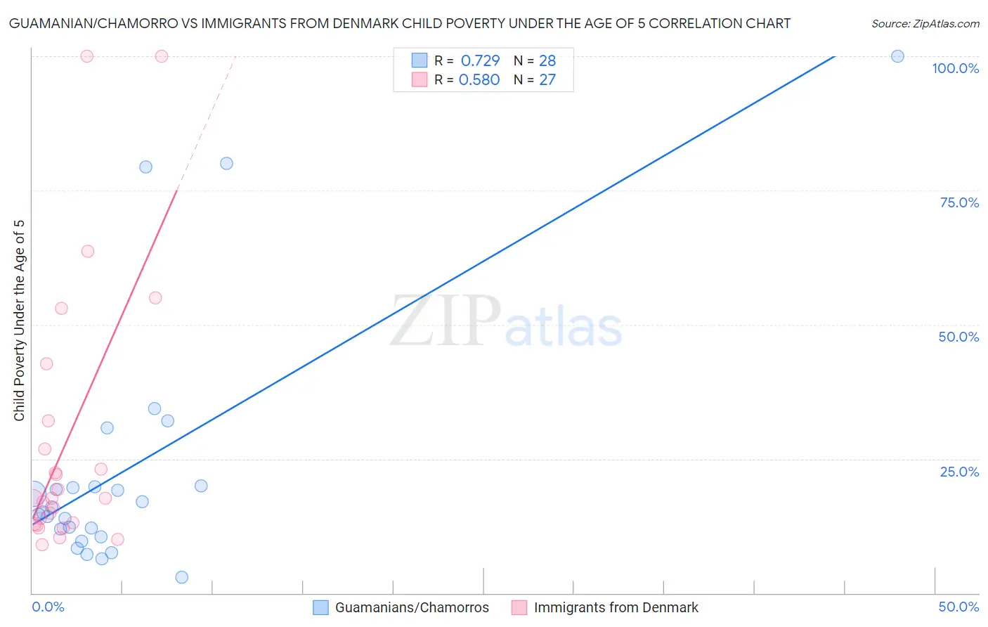 Guamanian/Chamorro vs Immigrants from Denmark Child Poverty Under the Age of 5