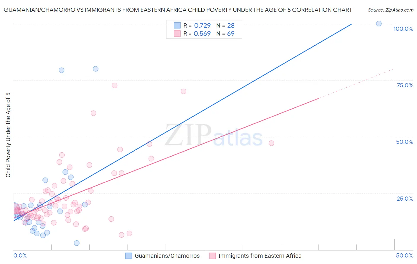 Guamanian/Chamorro vs Immigrants from Eastern Africa Child Poverty Under the Age of 5