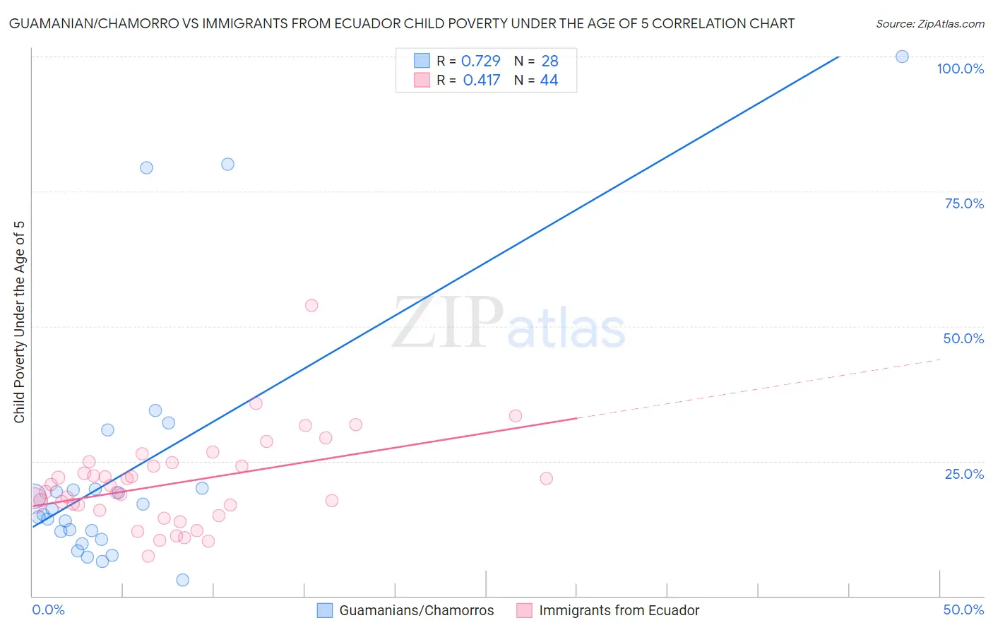 Guamanian/Chamorro vs Immigrants from Ecuador Child Poverty Under the Age of 5