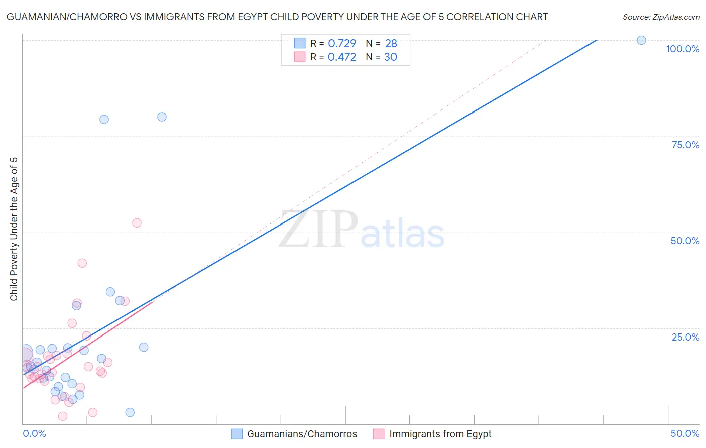 Guamanian/Chamorro vs Immigrants from Egypt Child Poverty Under the Age of 5