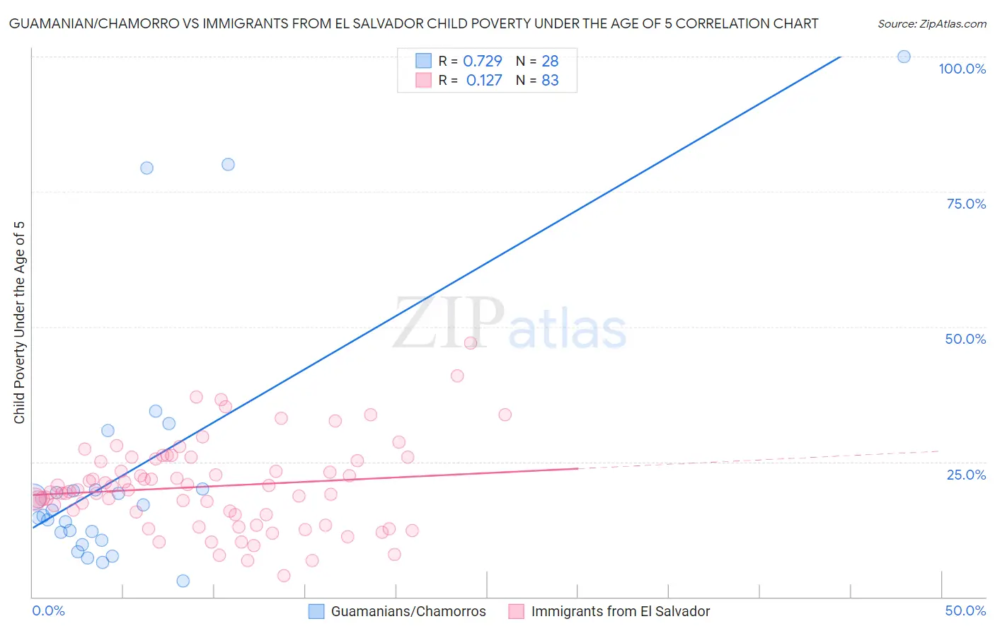 Guamanian/Chamorro vs Immigrants from El Salvador Child Poverty Under the Age of 5