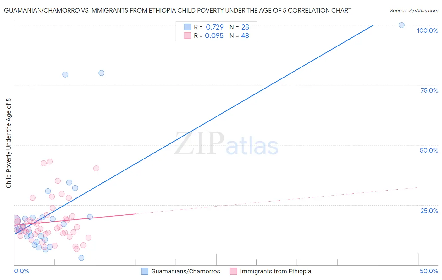 Guamanian/Chamorro vs Immigrants from Ethiopia Child Poverty Under the Age of 5