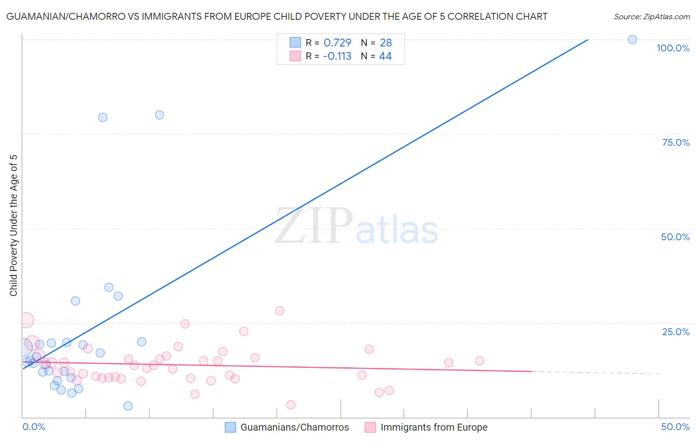 Guamanian/Chamorro vs Immigrants from Europe Child Poverty Under the Age of 5