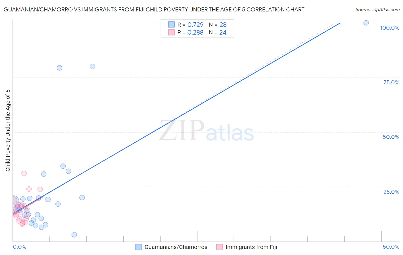 Guamanian/Chamorro vs Immigrants from Fiji Child Poverty Under the Age of 5