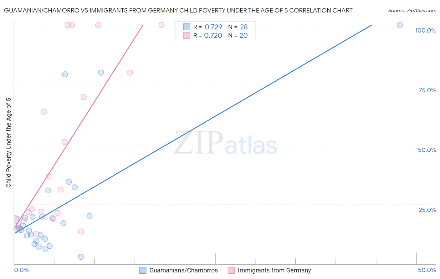 Guamanian/Chamorro vs Immigrants from Germany Child Poverty Under the Age of 5
