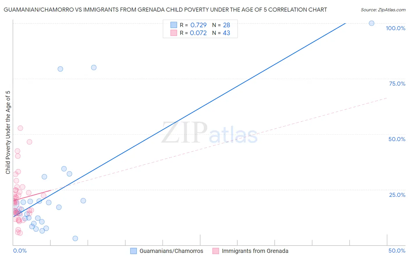 Guamanian/Chamorro vs Immigrants from Grenada Child Poverty Under the Age of 5
