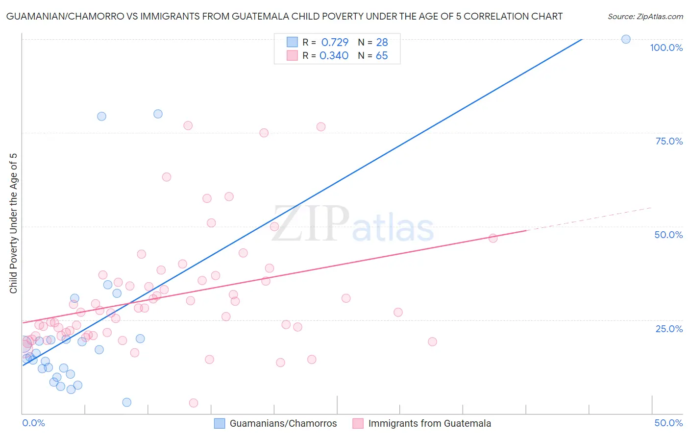 Guamanian/Chamorro vs Immigrants from Guatemala Child Poverty Under the Age of 5