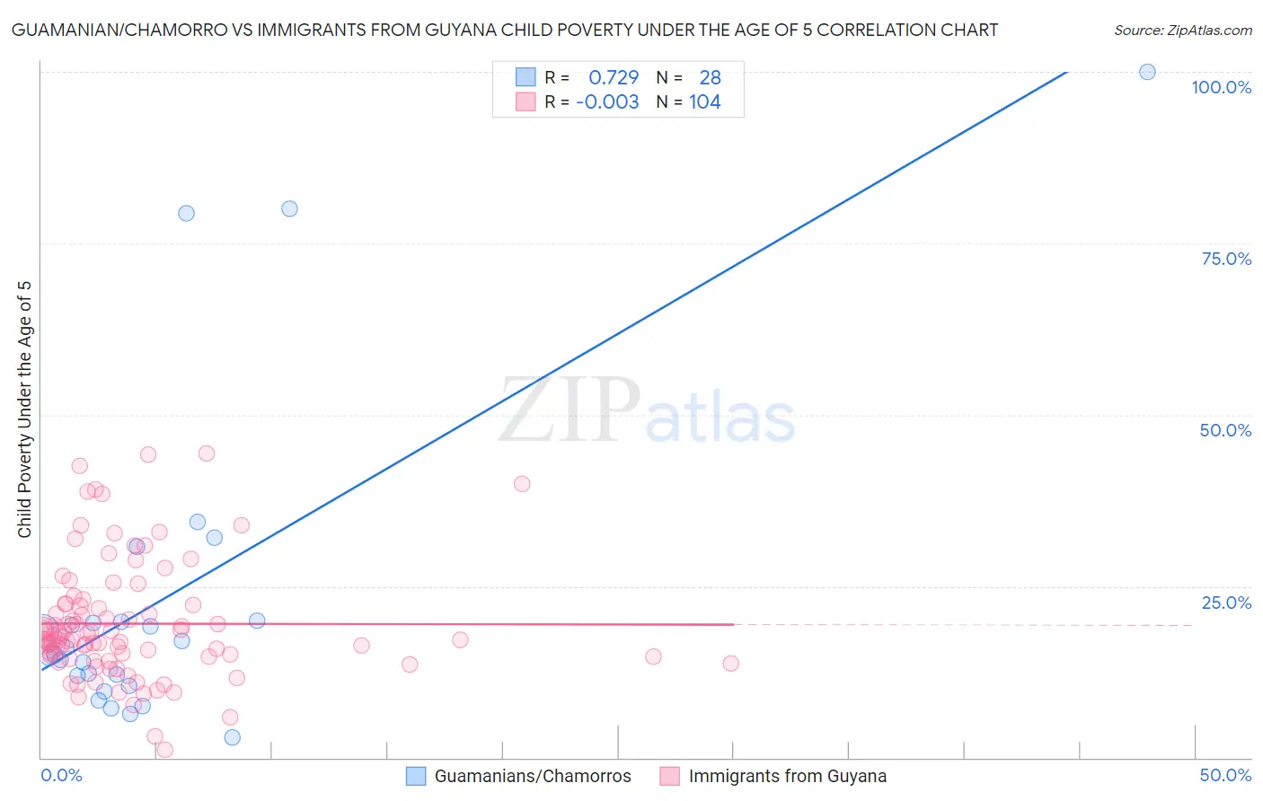 Guamanian/Chamorro vs Immigrants from Guyana Child Poverty Under the Age of 5