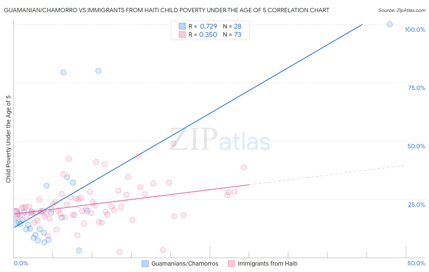 Guamanian/Chamorro vs Immigrants from Haiti Child Poverty Under the Age of 5