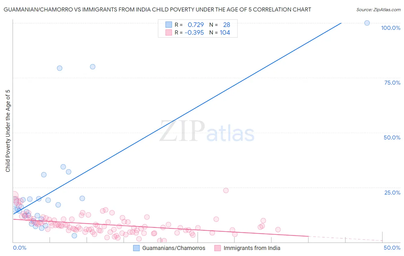 Guamanian/Chamorro vs Immigrants from India Child Poverty Under the Age of 5