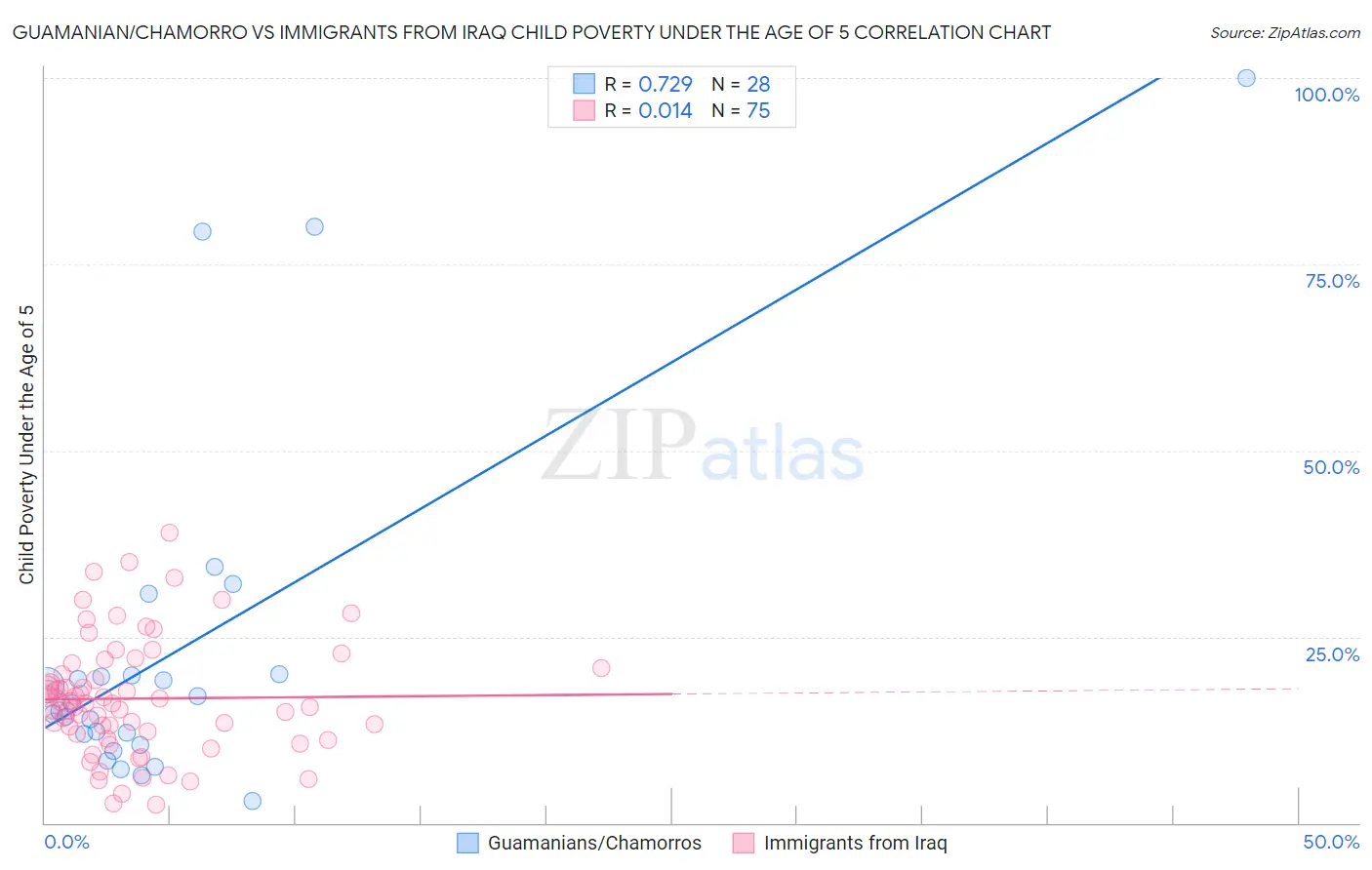 Guamanian/Chamorro vs Immigrants from Iraq Child Poverty Under the Age of 5