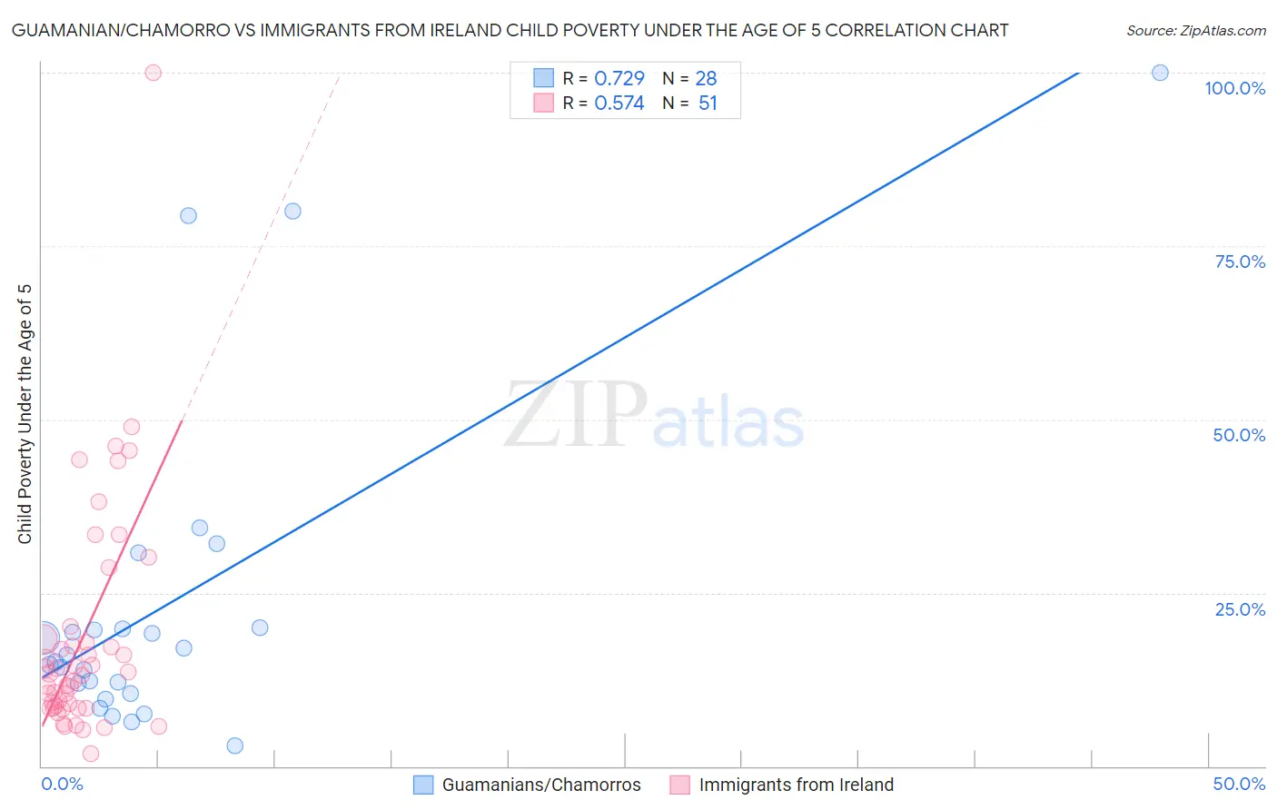 Guamanian/Chamorro vs Immigrants from Ireland Child Poverty Under the Age of 5
