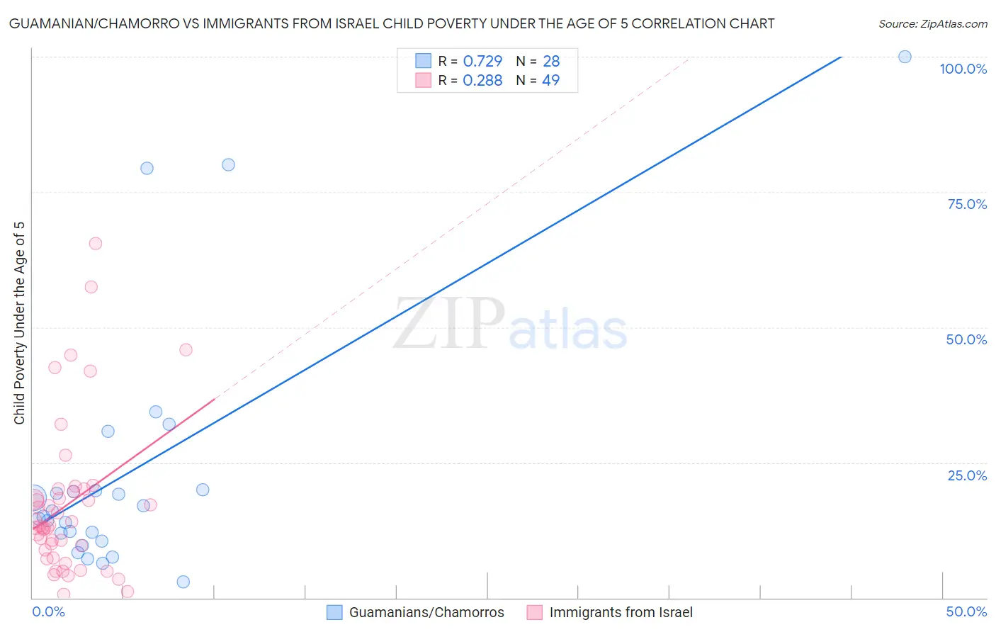 Guamanian/Chamorro vs Immigrants from Israel Child Poverty Under the Age of 5