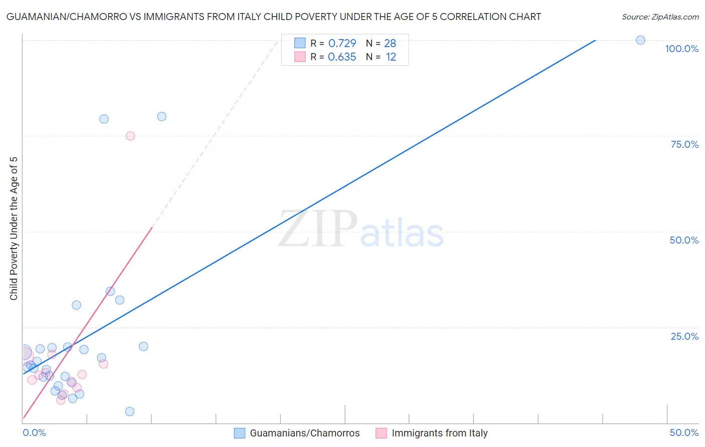 Guamanian/Chamorro vs Immigrants from Italy Child Poverty Under the Age of 5