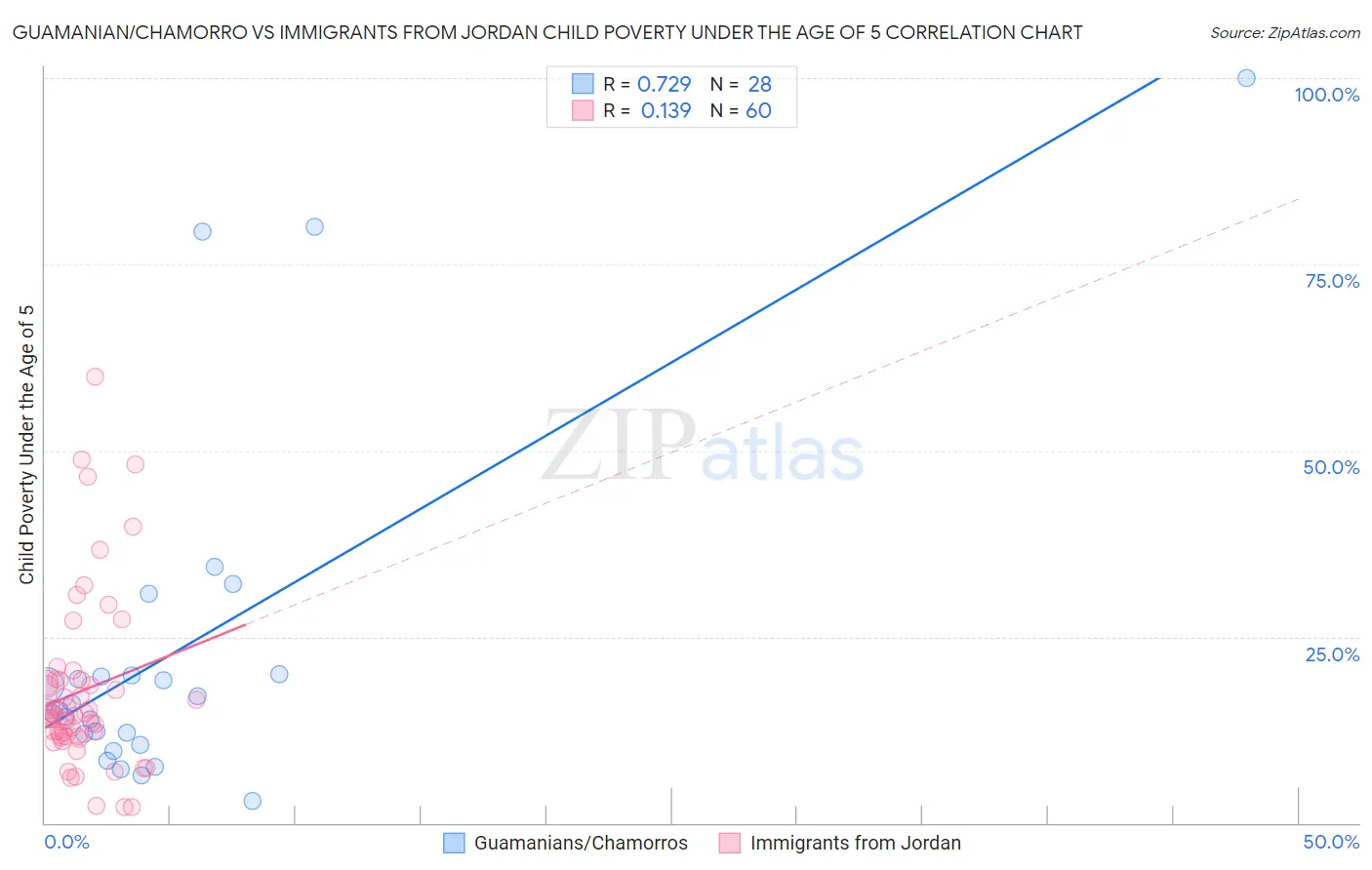 Guamanian/Chamorro vs Immigrants from Jordan Child Poverty Under the Age of 5