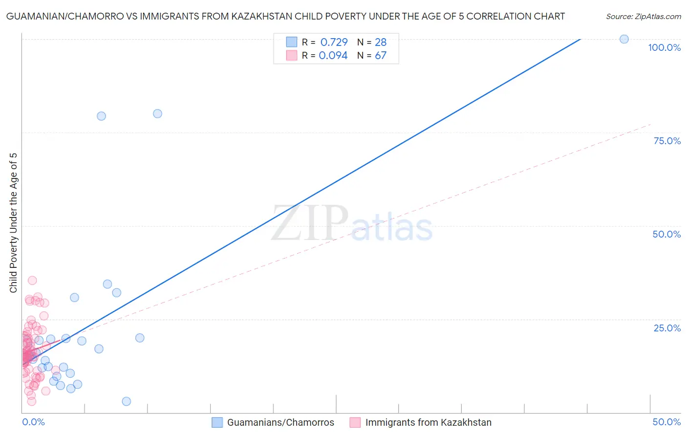 Guamanian/Chamorro vs Immigrants from Kazakhstan Child Poverty Under the Age of 5