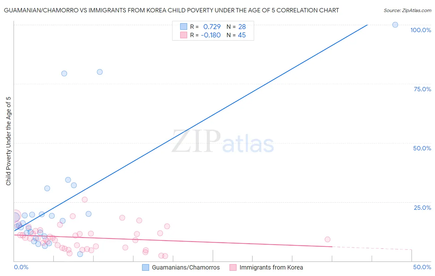 Guamanian/Chamorro vs Immigrants from Korea Child Poverty Under the Age of 5