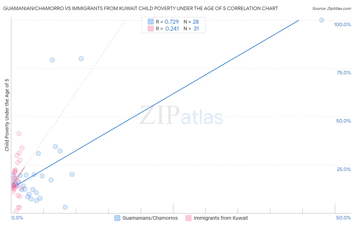 Guamanian/Chamorro vs Immigrants from Kuwait Child Poverty Under the Age of 5