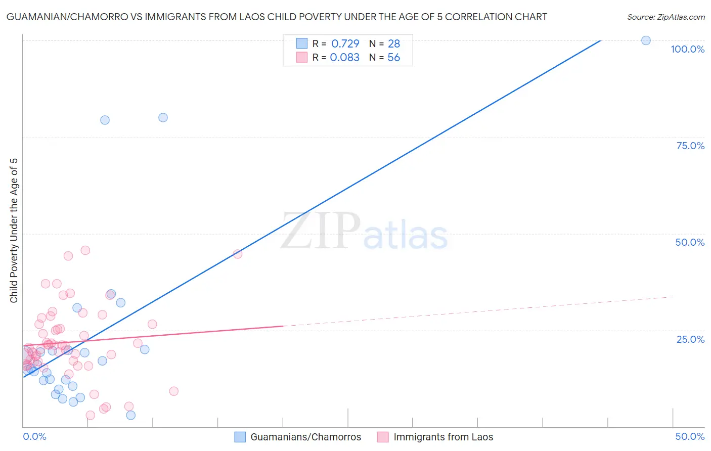 Guamanian/Chamorro vs Immigrants from Laos Child Poverty Under the Age of 5