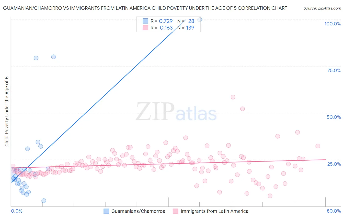 Guamanian/Chamorro vs Immigrants from Latin America Child Poverty Under the Age of 5