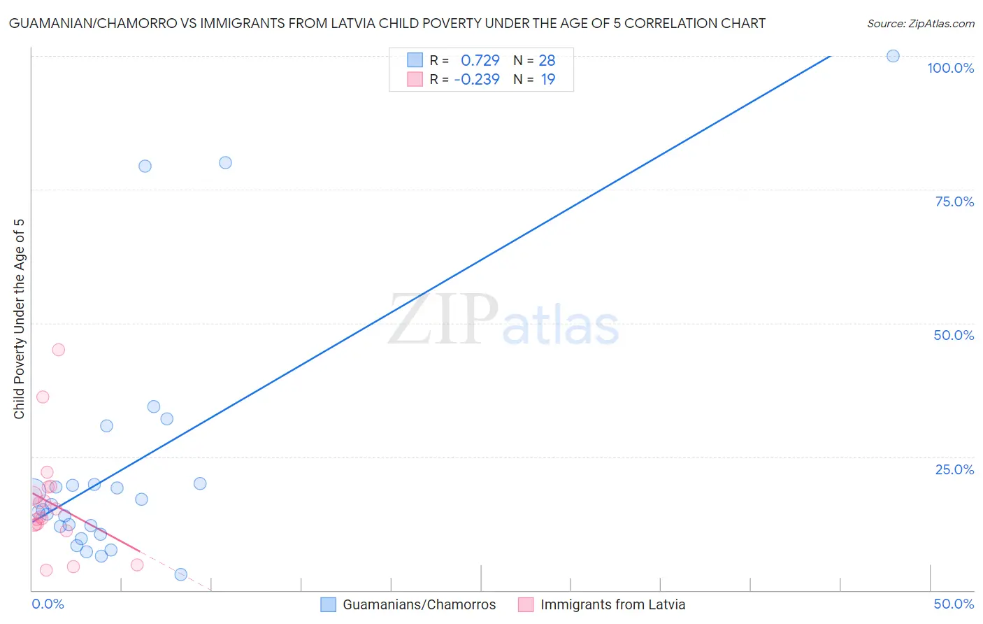 Guamanian/Chamorro vs Immigrants from Latvia Child Poverty Under the Age of 5